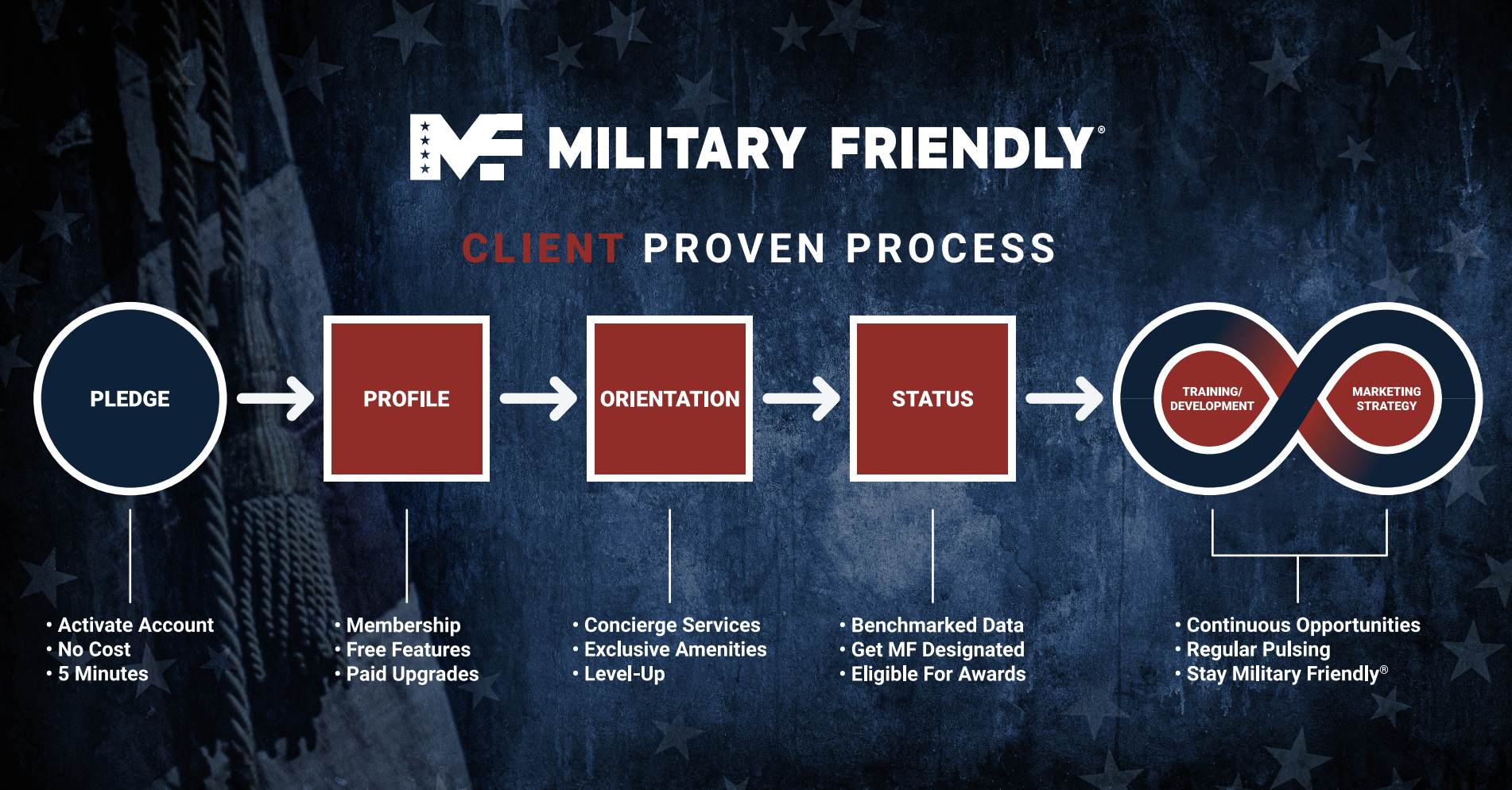 This is how your company becomes Military Friendly